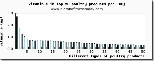 poultry products vitamin e per 100g